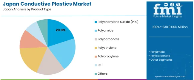 Japan Conductive Plastics Market Analysis By Product Type