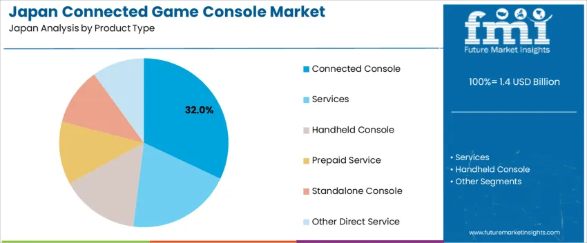 Japan Connected Game Console Market Analysis By Product Type