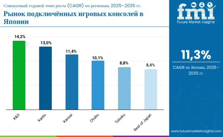 Japan Connected Game Console Market By Country Ru