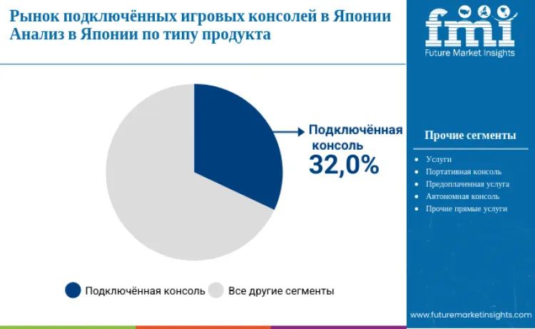 Japan Connected Game Console Market By Product Type Ru