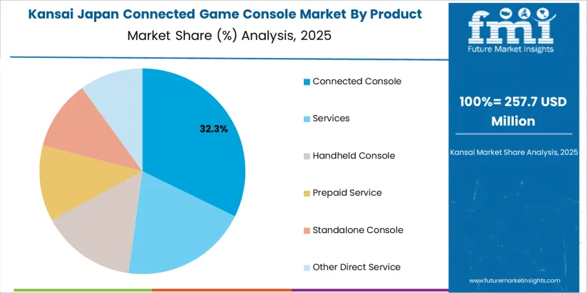 Japan Connected Game Console Market Kansai Market Share Analysis By Product Type