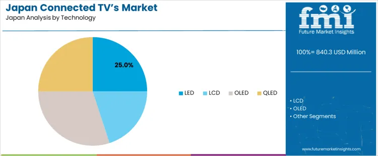 Japan Connected Tvs Market Analysis By Technology