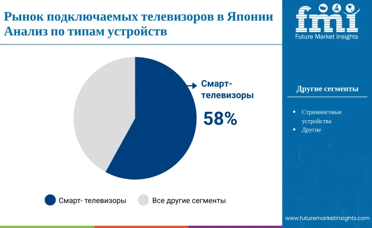 Japan Connected Tvs Market By Device Type Ru