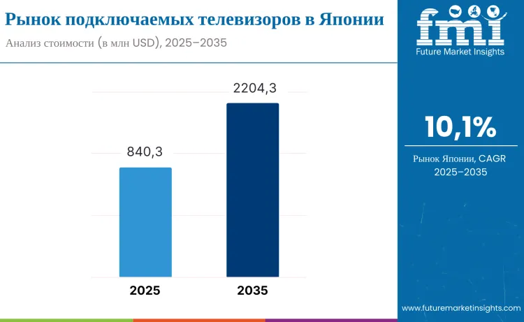 Japan Connected Tvs Market Ru