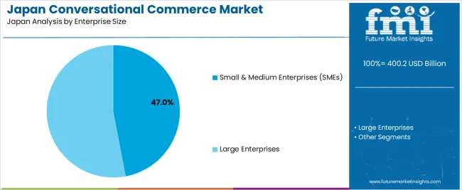 Japan Conversational Commerce Market Analysis By Enterprise Size