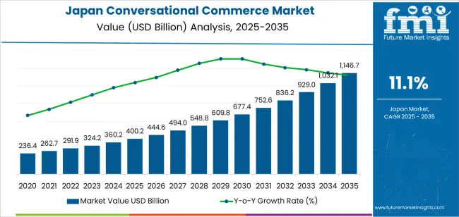 Japan Conversational Commerce Market Market Value Analysis