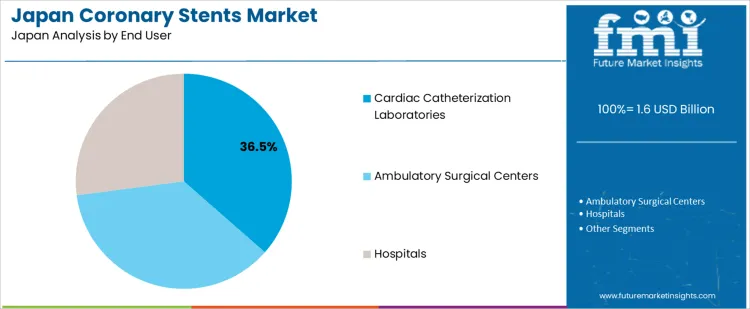 Japan Coronary Stents Market Analysis By End User