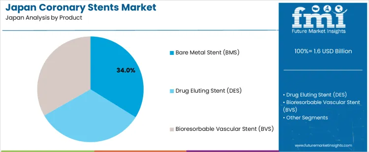 Japan Coronary Stents Market Analysis By Product