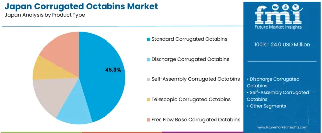 Japan Corrugated Octabins Market Analysis By Product Type