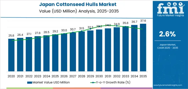 Japan Cottonseed Hulls Market Market Value Analysis