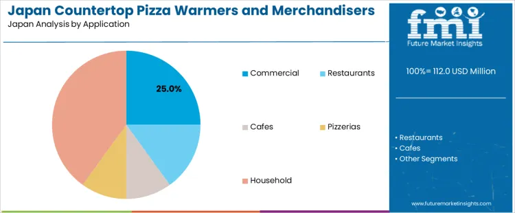 Japan Countertop Pizza Warmers And Merchandisers Market Analysis By Application Japan Countertop Pizza Warmers And Merchandisers Market Analysis By Application