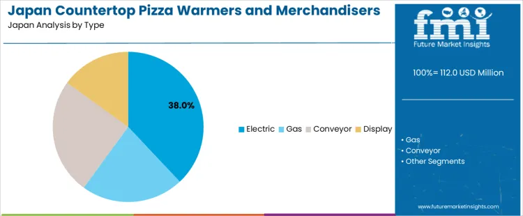 Japan Countertop Pizza Warmers And Merchandisers Market Analysis By Type Japan Countertop Pizza Warmers And Merchandisers Market Analysis By Type