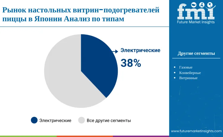Japan Countertop Pizza Warmers And Merchandisers Market By Type Ru