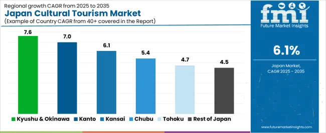 Japan Cultural Tourism Market Cagr Analysis By Country