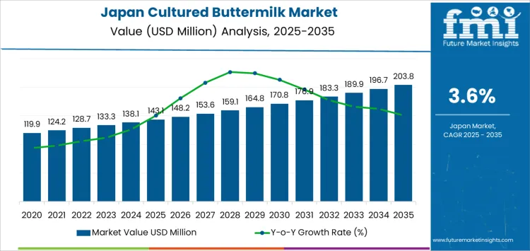 Japan Cultured Buttermilk Market Market Value Analysis
