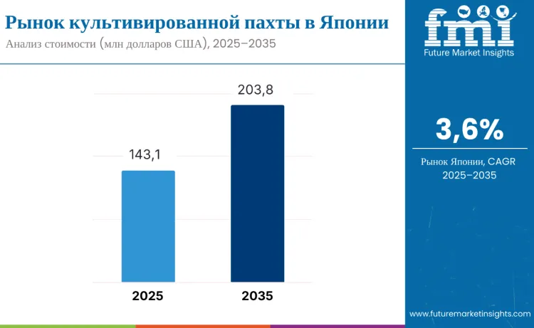 Japan Cultured Buttermilk Market
