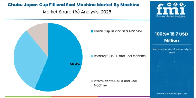 Japan Cup Fill And Seal Machine Market Chubu Market Share Analysis By Machine Type