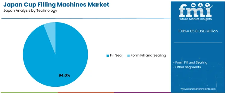 Japan Cup Filling Machines Market Analysis By Technology