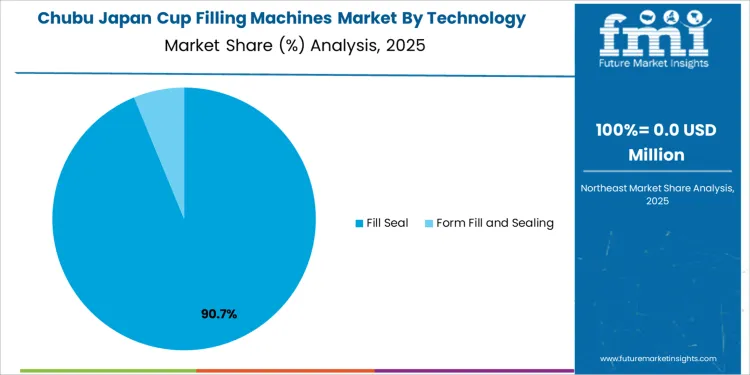 Japan Cup Filling Machines Market Chubu Market Share Analysis By Technology