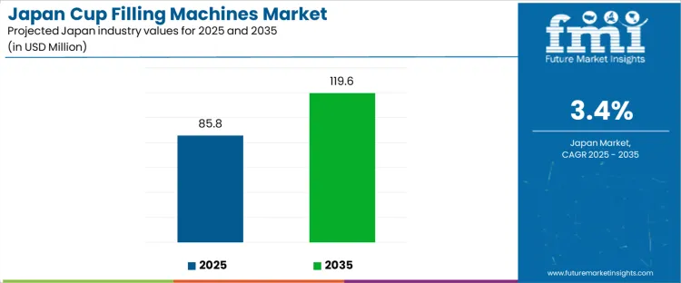 Japan Cup Filling Machines Market Industry Value Analysis