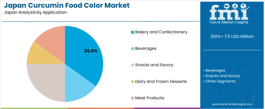 Japan Curcumin Food Color Market Analysis By Application