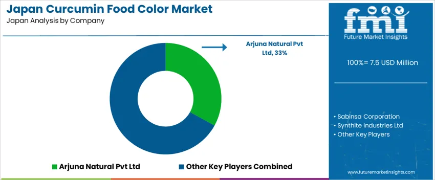Japan Curcumin Food Color Market Analysis By Company