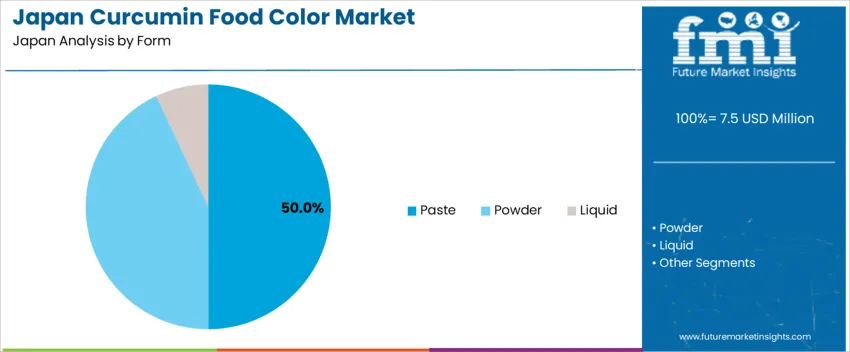 Japan Curcumin Food Color Market Analysis By Form