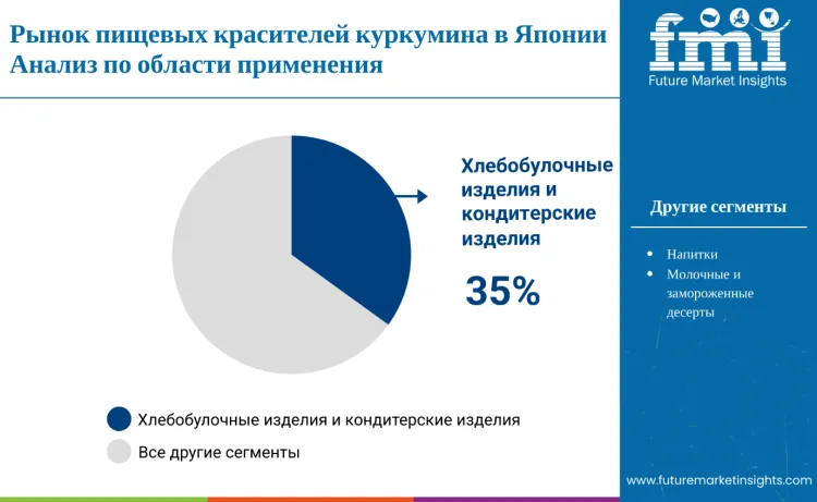 Japan Curcumin Food Color Market By Application Ru