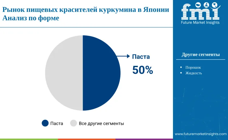 Japan Curcumin Food Color Market By Form Ru