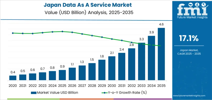 Japan Data As A Service Market Market Value Analysis