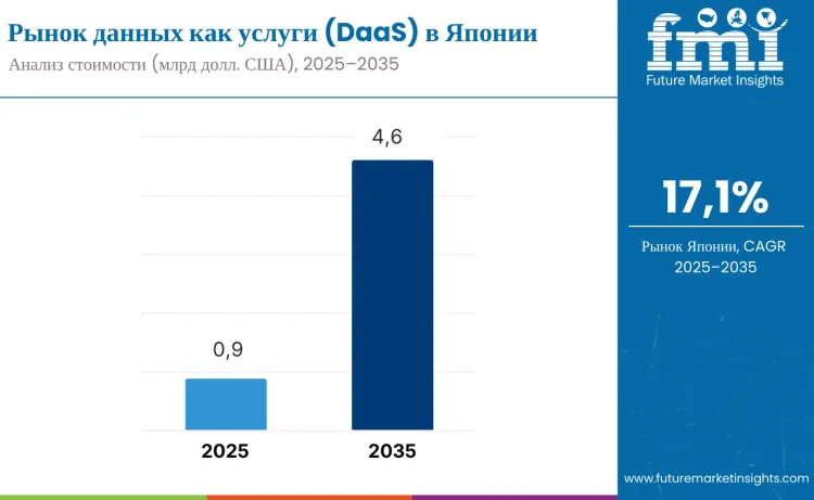 Japan Data As A Service Market Ru