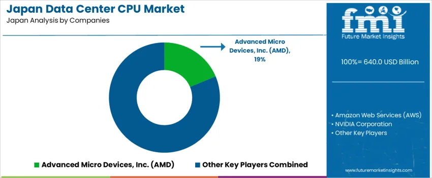 Japan Data Center Cpu Market Analysis By Company