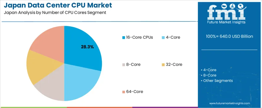 Japan Data Center Cpu Market Analysis By Number Of Cpu Cores Segment