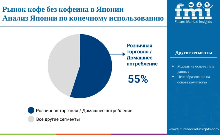 Japan Decaffeinated Coffee Market By End Use Ru