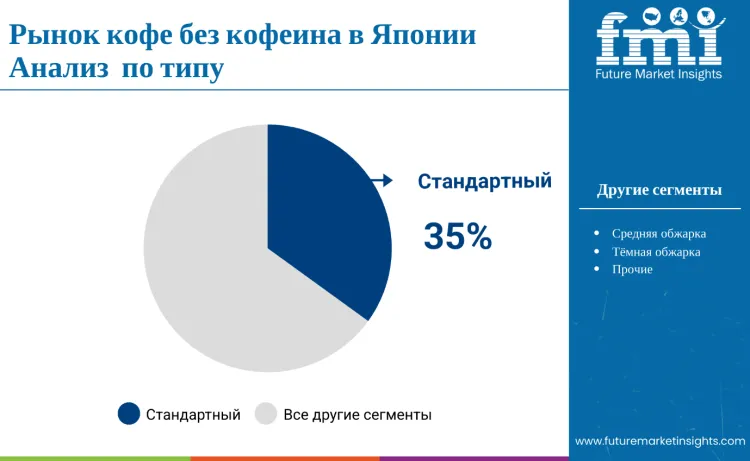 Japan Decaffeinated Coffee Market By Type Ru