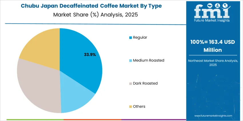 Japan Decaffeinated Coffee Market Chubu Market Share Analysis By Type