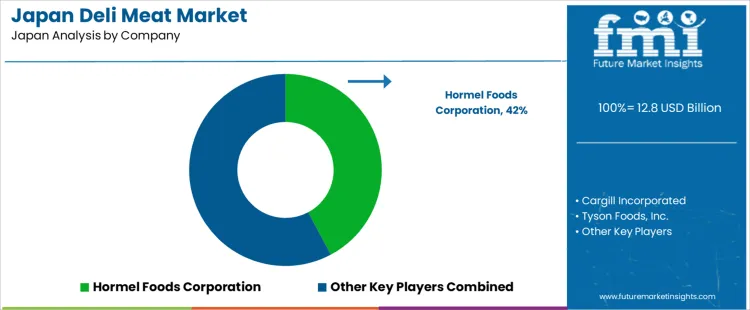 Japan Deli Meat Market Analysis By Company