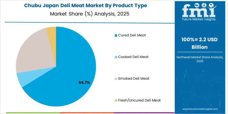 Japan Deli Meat Market Chubu Market Share Analysis By Product Type