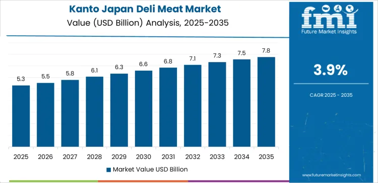 Japan Deli Meat Market Country Value Analysis