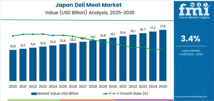 Japan Deli Meat Market Market Value Analysis