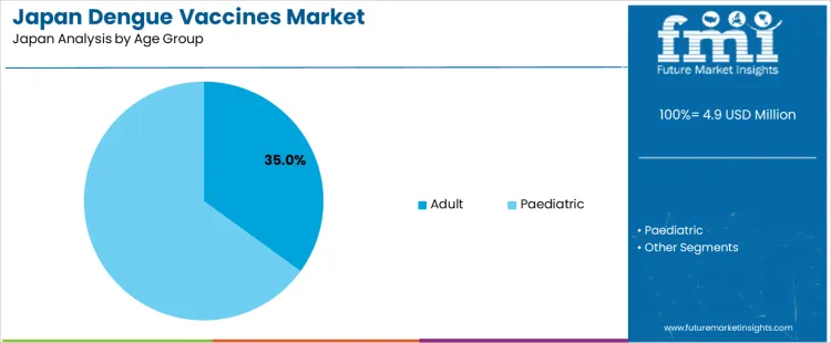 Japan Dengue Vaccines Market Analysis By Age Group