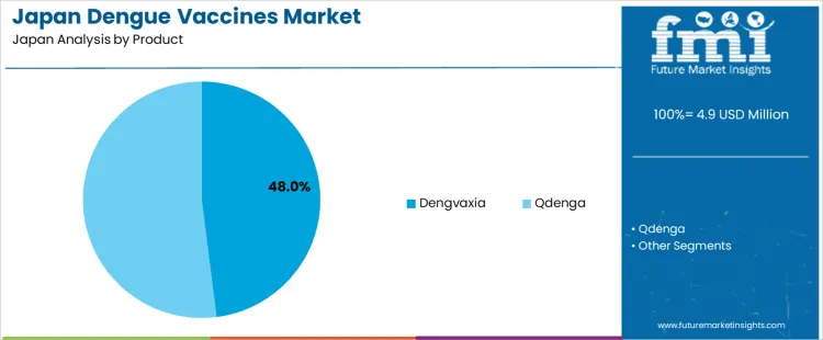 Japan Dengue Vaccines Market Analysis By Product