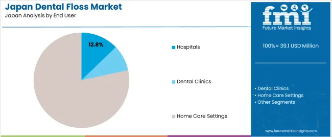 Japan Dental Floss Market Analysis By End User