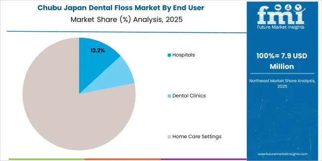 Japan Dental Floss Market Chubu Market Share Analysis By End User