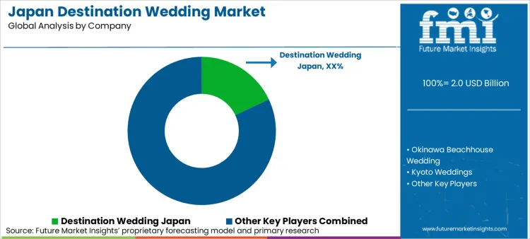 Japan Destination Wedding Market Analysis By Company