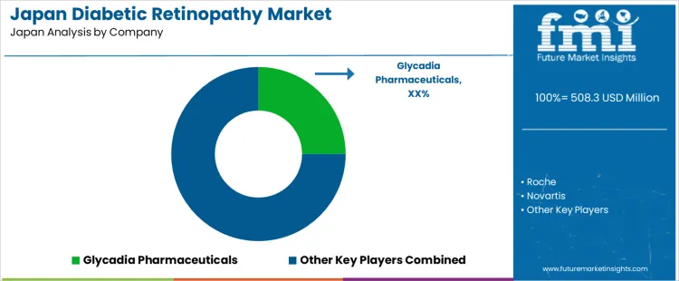 Japan Diabetic Retinopathy Market Analysis By Company