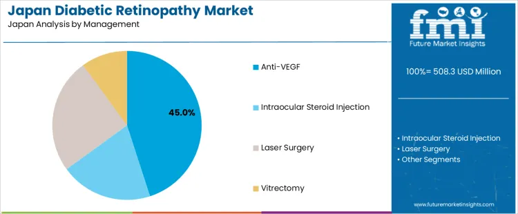 Japan Diabetic Retinopathy Market Analysis By Management