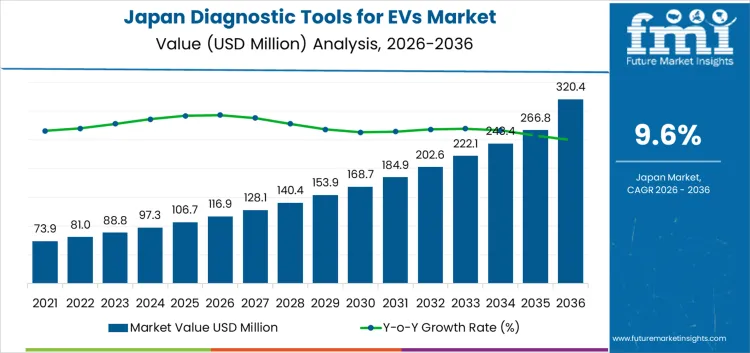Japan Diagnostic Tools For Evs Market Market Value Analysis