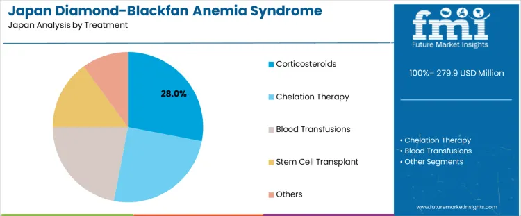 Japan Diamond Blackfan Anemia Syndrome Therapeutics Market Analysis By Treatment