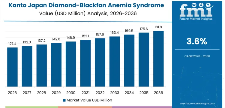 Japan Diamond Blackfan Anemia Syndrome Therapeutics Market Country Value Analysis